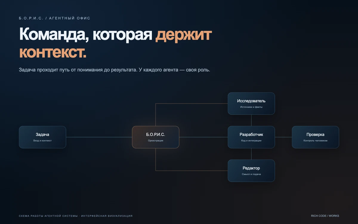 Б.О.Р.И.С. · Агентный офис